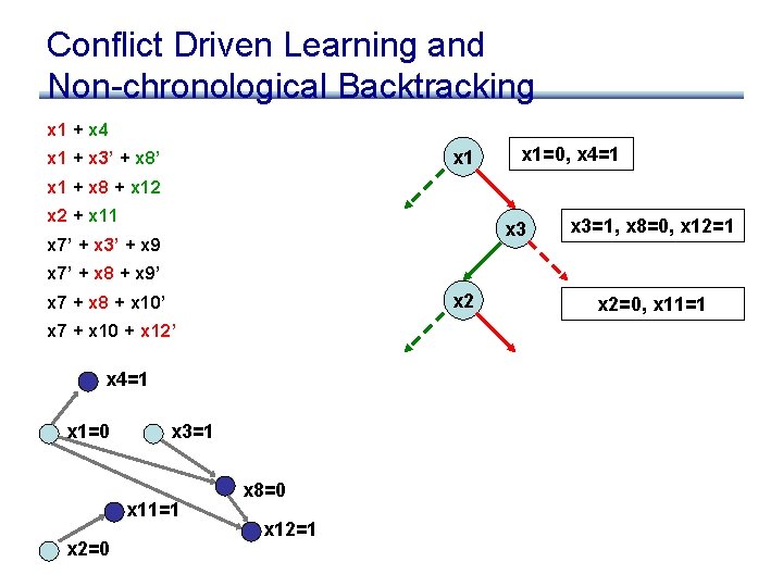 Conflict Driven Learning and Non-chronological Backtracking x 1 + x 4 x 1 +