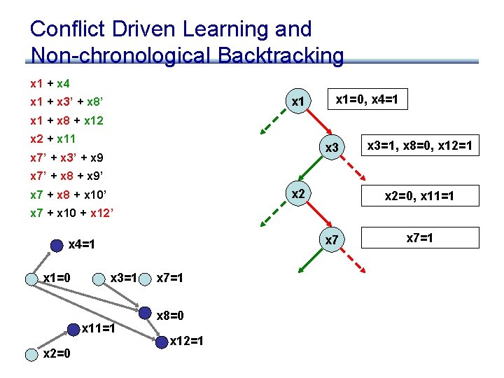 Conflict Driven Learning and Non-chronological Backtracking x 1 + x 4 x 1 +