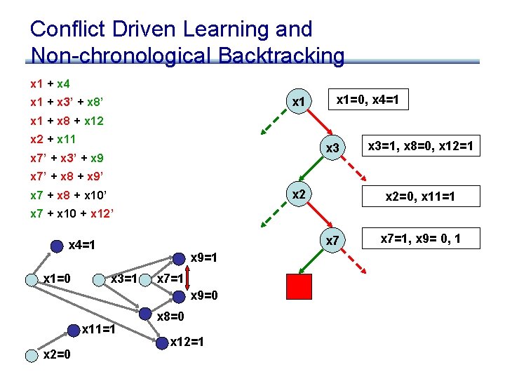 Conflict Driven Learning and Non-chronological Backtracking x 1 + x 4 x 1 +