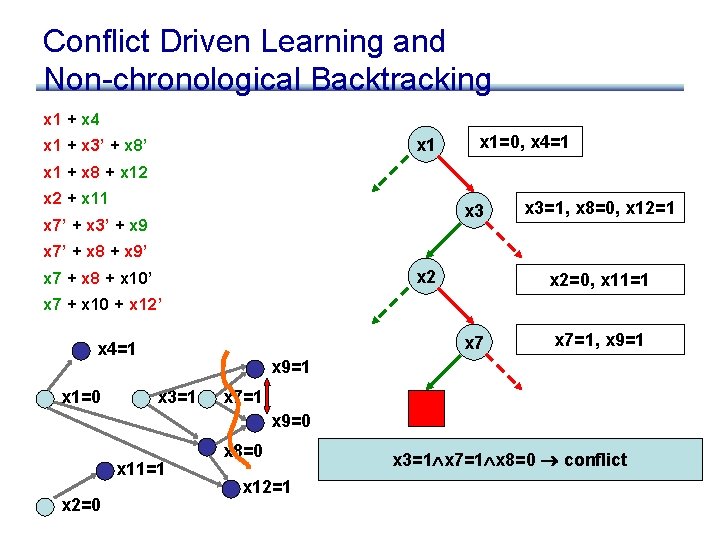 Conflict Driven Learning and Non-chronological Backtracking x 1 + x 4 x 1 +