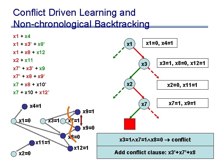 Conflict Driven Learning and Non-chronological Backtracking x 1 + x 4 x 1 +