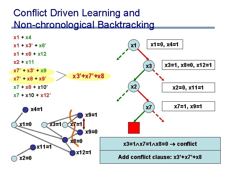 Conflict Driven Learning and Non-chronological Backtracking x 1 + x 4 x 1 +