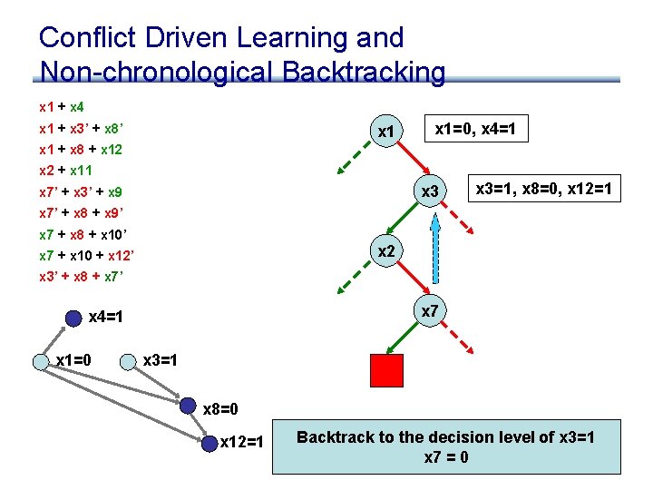 Conflict Driven Learning and Non-chronological Backtracking x 1 + x 4 x 1 +