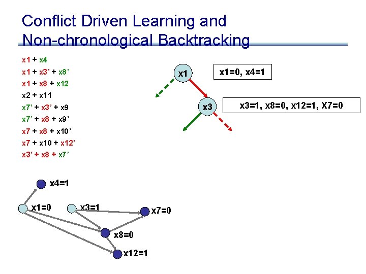 Conflict Driven Learning and Non-chronological Backtracking x 1 + x 4 x 1 +