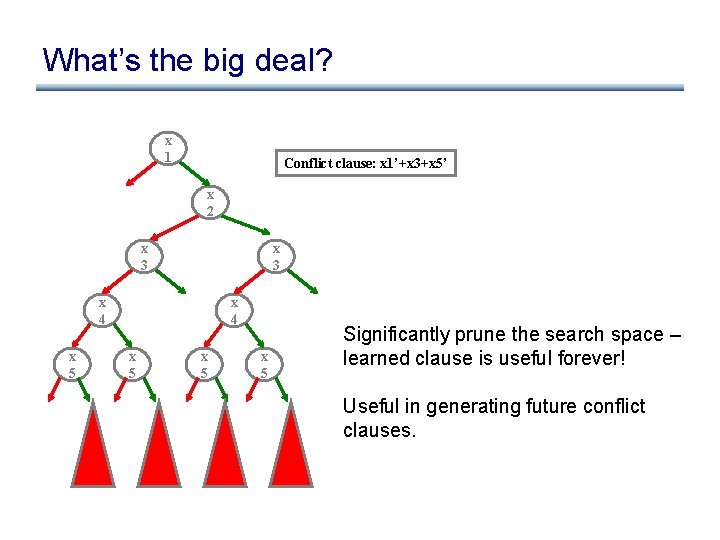 What’s the big deal? x 1 Conflict clause: x 1’+x 3+x 5’ x 2