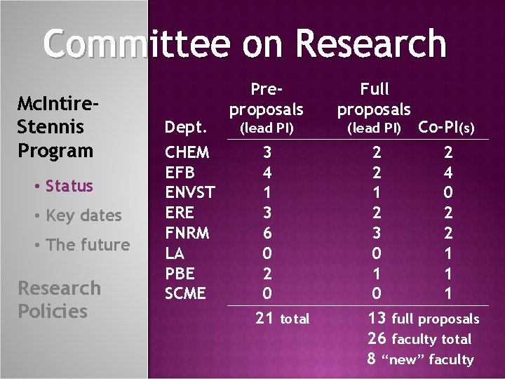 Committee on Research Mc. Intire. Stennis Program • Status • Key dates • The