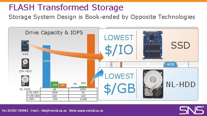 FLASH Transformed Storage System Design is Book-ended by Opposite Technologies 1. 2 Drive Capacity