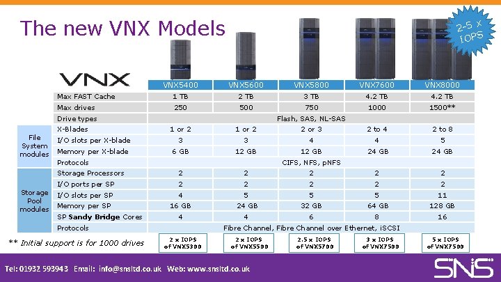 The new VNX Models 2 -5 x IOPS VNX 5400 VNX 5600 VNX 5800