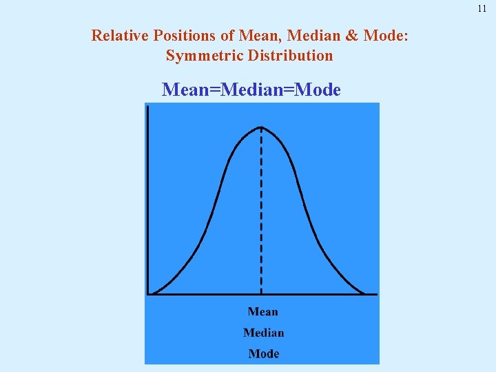 11 Relative Positions of Mean, Median & Mode: Symmetric Distribution Mean=Median=Mode 