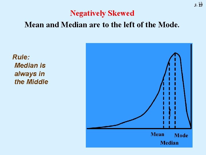 3 - 13 13 Negatively Skewed Mean and Median are to the left of