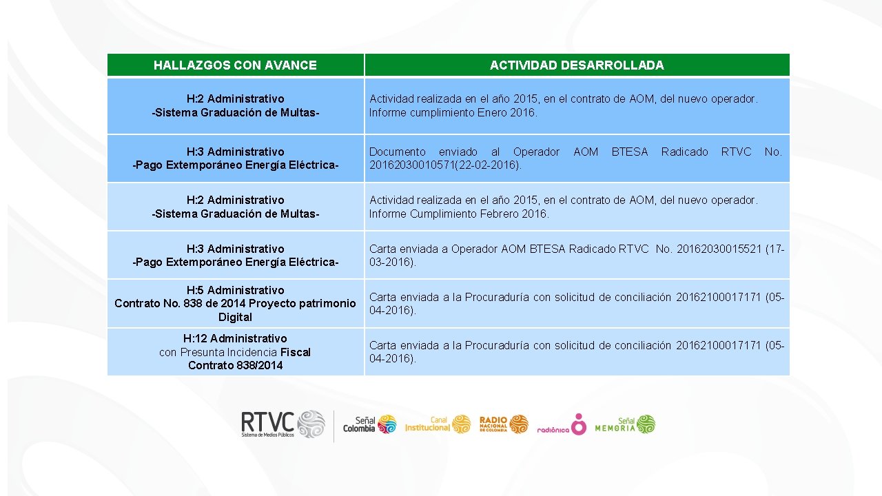 HALLAZGOS CON AVANCE H: 2 Administrativo -Sistema Graduación de Multas. H: 3 Administrativo -Pago