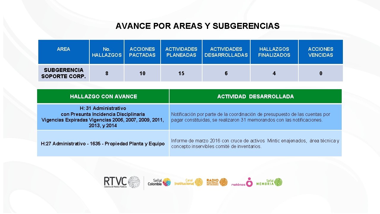 AVANCE POR AREAS Y SUBGERENCIAS AREA SUBGERENCIA SOPORTE CORP. No. HALLAZGOS ACCIONES PACTADAS ACTIVIDADES