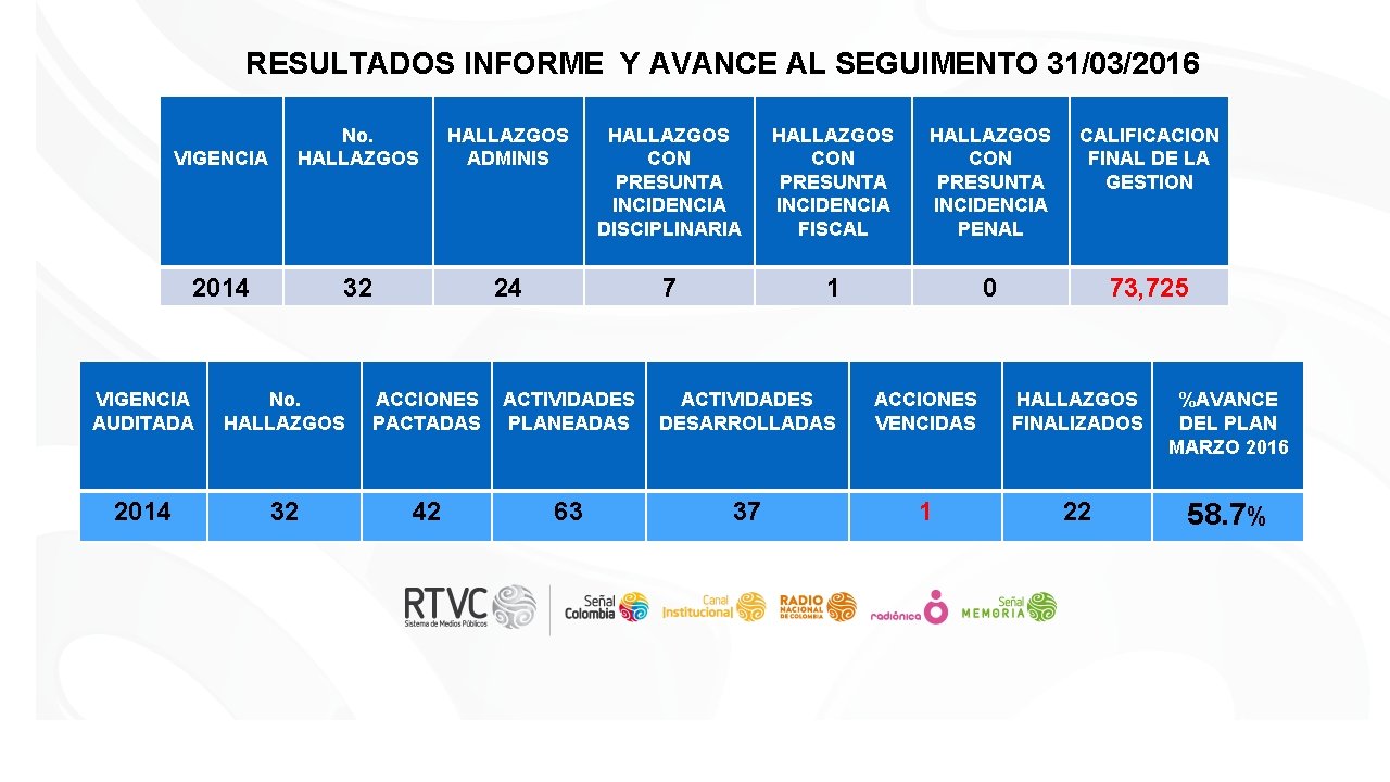 RESULTADOS INFORME Y AVANCE AL SEGUIMENTO 31/03/2016 VIGENCIA No. HALLAZGOS ADMINIS HALLAZGOS CON PRESUNTA