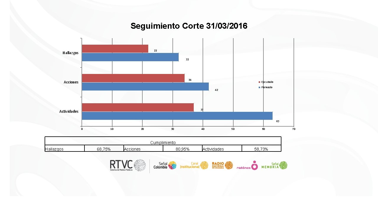 Seguimiento Corte 31/03/2016 22 Hallazgos 32 34 Acciones Ejecutado Planeado 42 37 Actividades 63