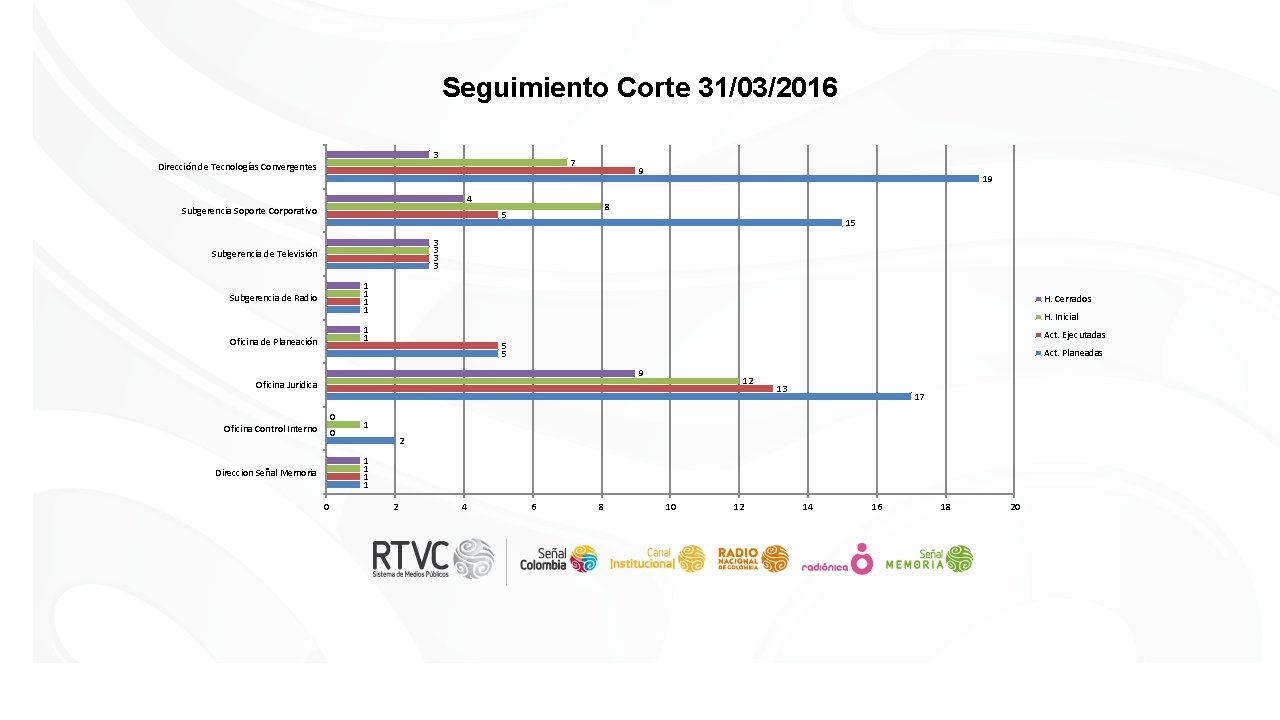 Seguimiento Corte 31/03/2016 3 Dirección de Tecnologías Convergentes 7 9 4 Subgerencia Soporte Corporativo