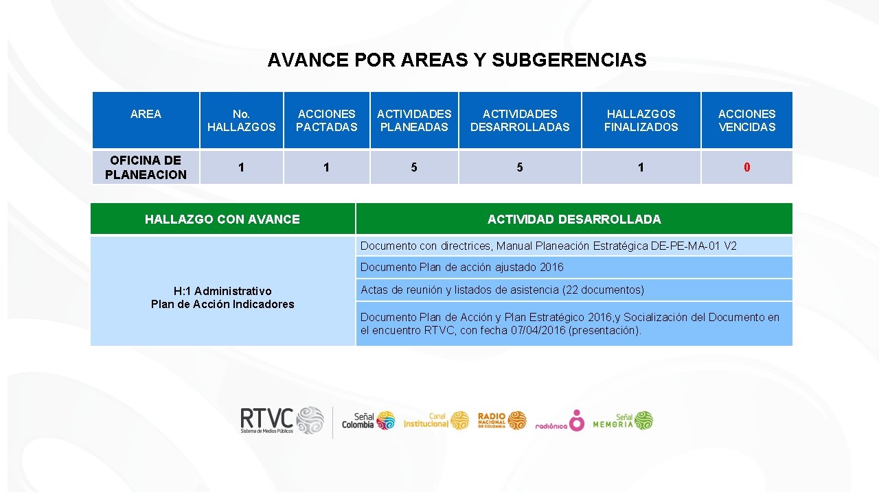 AVANCE POR AREAS Y SUBGERENCIAS AREA OFICINA DE PLANEACION No. HALLAZGOS ACCIONES PACTADAS ACTIVIDADES