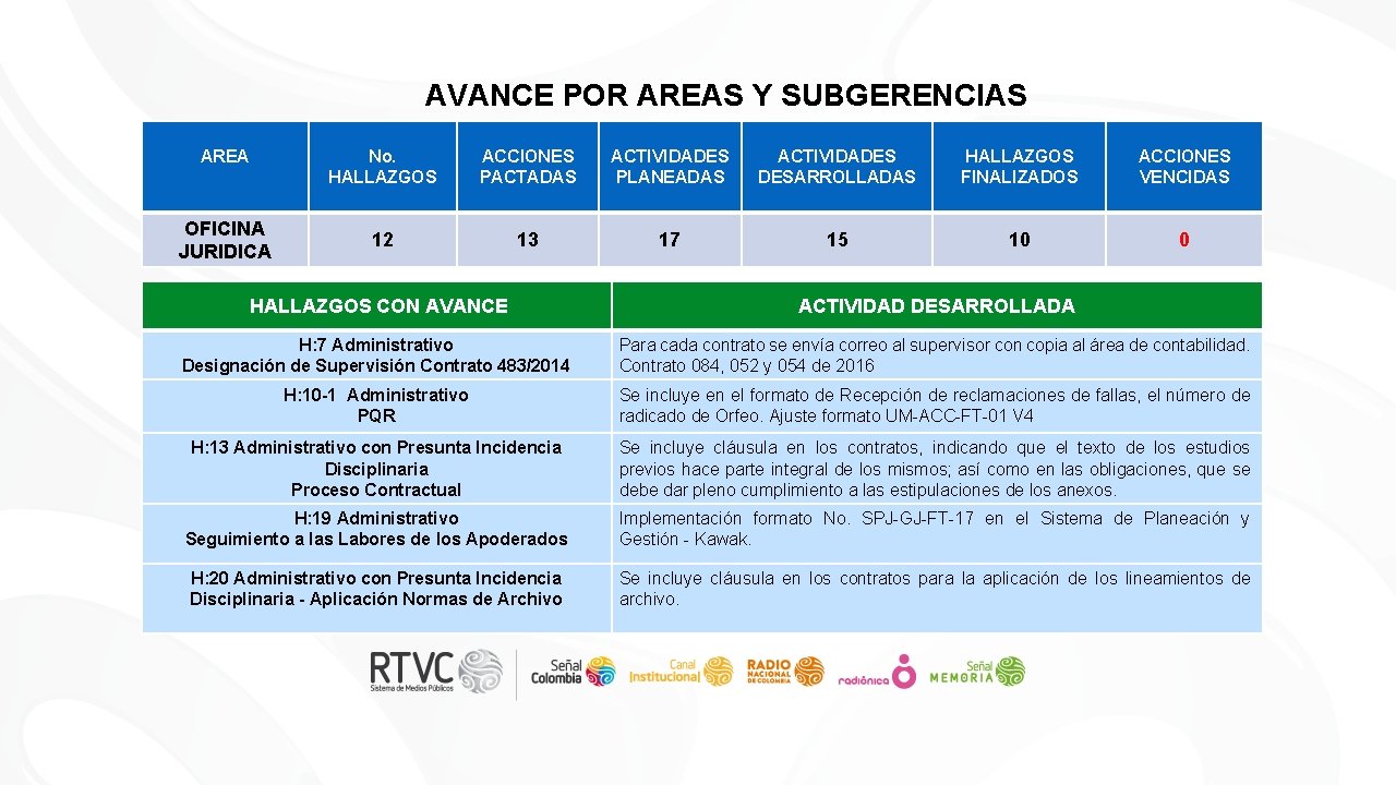 AVANCE POR AREAS Y SUBGERENCIAS AREA OFICINA JURIDICA No. HALLAZGOS ACCIONES PACTADAS ACTIVIDADES PLANEADAS