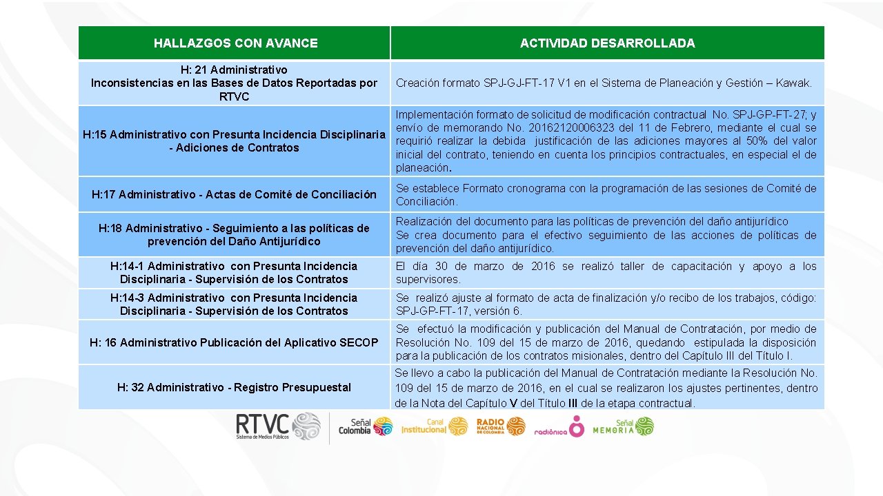 HALLAZGOS CON AVANCE H: 21 Administrativo Inconsistencias en las Bases de Datos Reportadas por