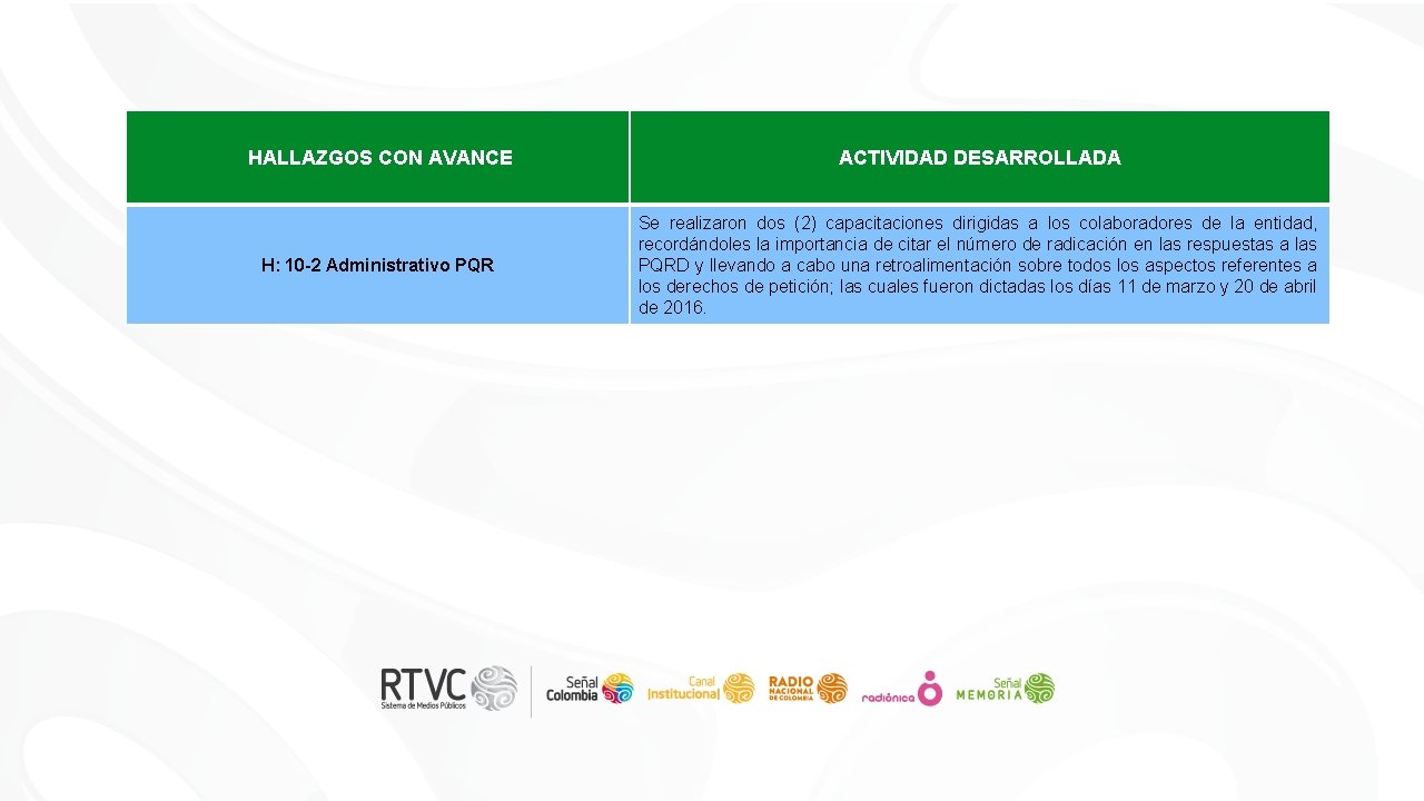 HALLAZGOS CON AVANCE ACTIVIDAD DESARROLLADA H: 10 -2 Administrativo PQR Se realizaron dos (2)