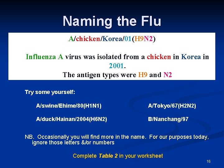 Naming the Flu A/chicken/Korea/01(H 9 N 2) Influenza A virus was isolated from a