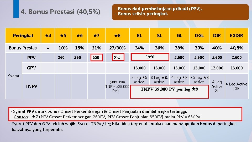 4. Bonus Prestasi (40, 5%) - Bonus dari pembelanjaan pribadi (PPV). - Bonus selisih