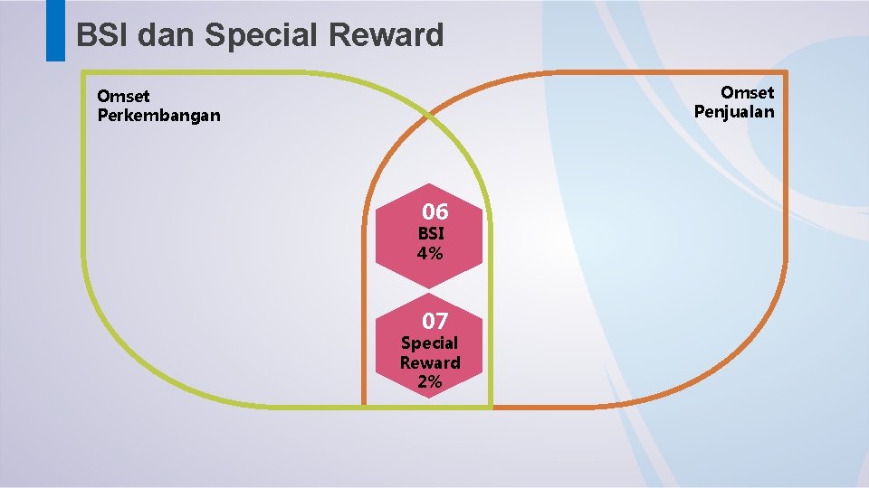 BSI dan Special Reward Omset Penjualan Omset Perkembangan 06 BSI 4% 07 Special Reward