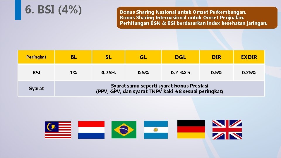 6. BSI (4%) Bonus Sharing Nasional untuk Omset Perkembangan. Bonus Sharing Internasional untuk Omset