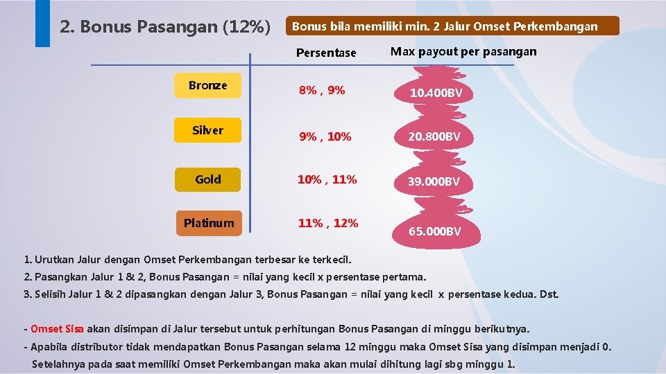 2. Bonus Pasangan (12%) Bonus bila memiliki min. 2 Jalur Omset Perkembangan Persentase Bronze