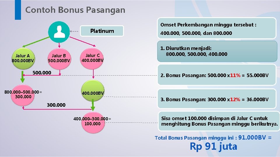 Contoh Bonus Pasangan Platinum Jalur A 800. 000 BV Jalur B 500. 000 BV