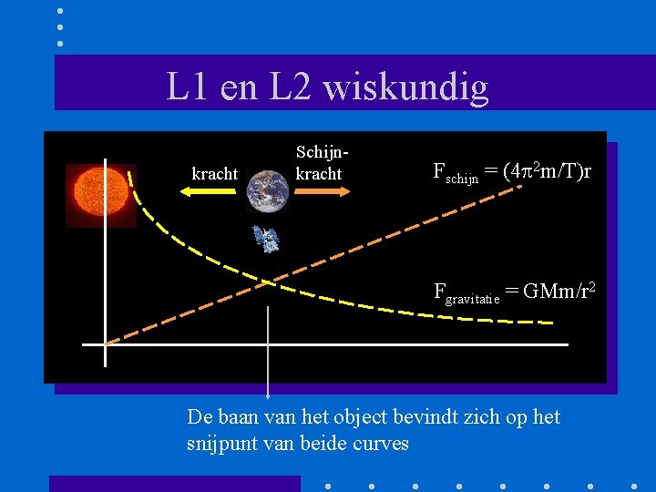 L 1 en L 2 wiskundig kracht Schijnkracht Fschijn = (4 2 m/T)r Fgravitatie