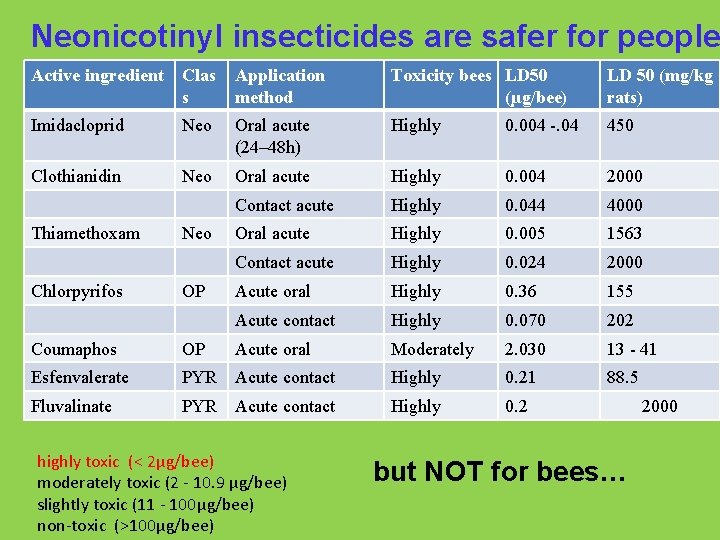 Neonicotinyl insecticides are safer for people Active ingredient Clas s Application method Toxicity bees
