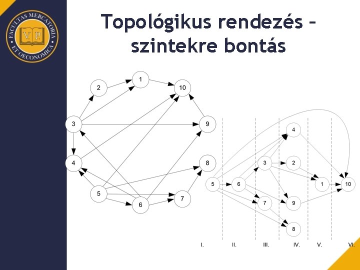 Topológikus rendezés – szintekre bontás 