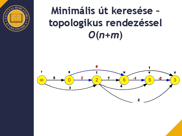 Minimális út keresése – topologikus rendezéssel O ( n+ m ) 