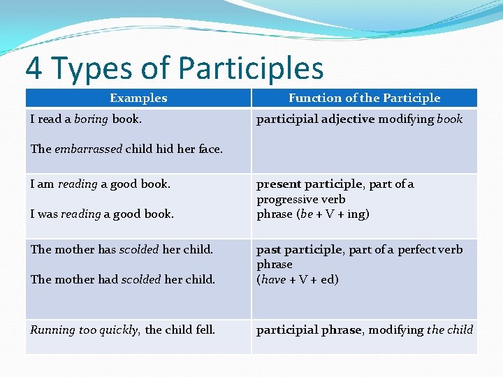 4 Types of Participles Examples I read a boring book. Function of the Participle