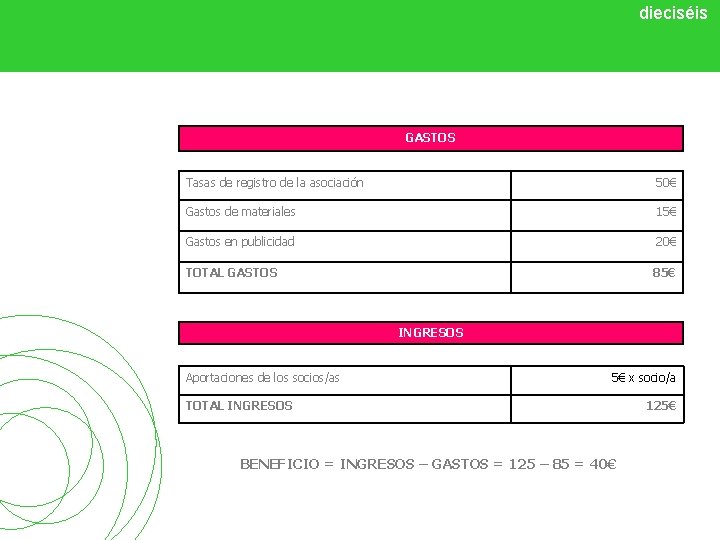 dieciséis GASTOS Tasas de registro de la asociación 50€ Gastos de materiales 15€ Gastos