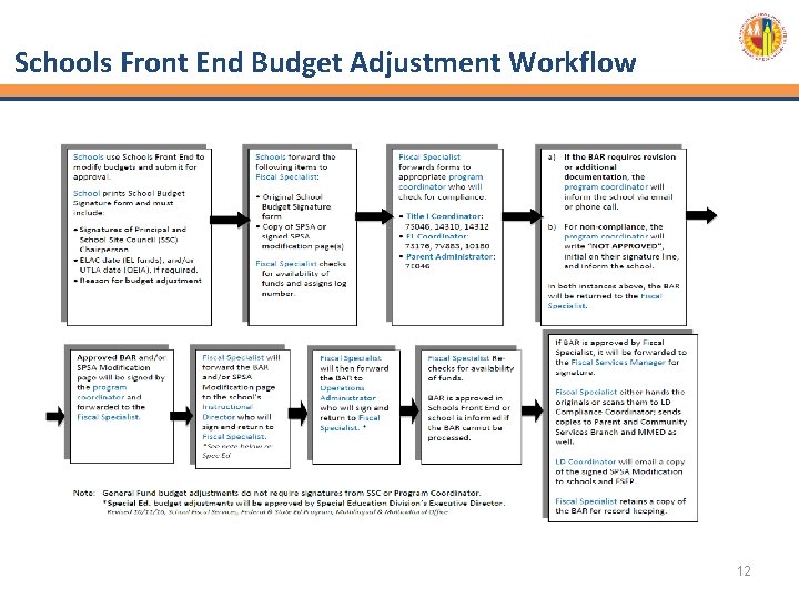 Schools Front End Budget Adjustment Workflow 12 