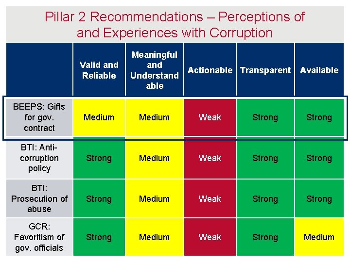 Pillar 2 Recommendations – Perceptions of and Experiences with Corruption Valid and Reliable Meaningful