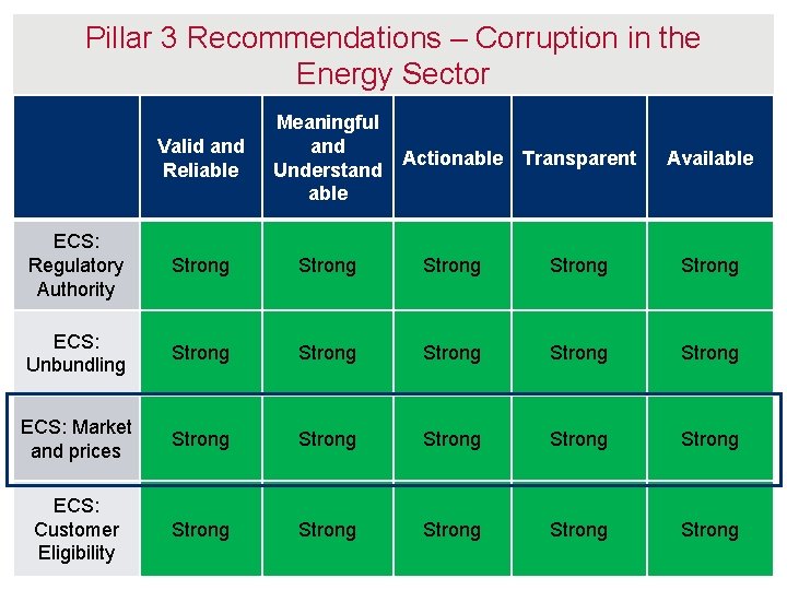 Pillar 3 Recommendations – Corruption in the Energy Sector Valid and Reliable Meaningful and