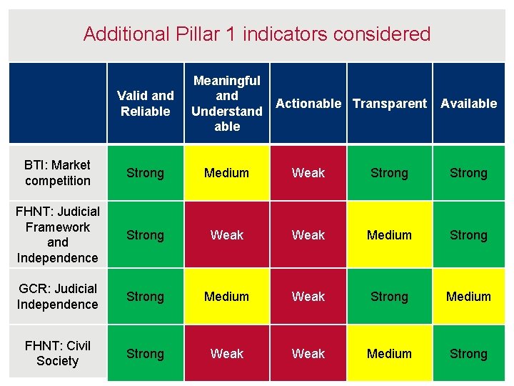 Additional Pillar 1 indicators considered Valid and Reliable Meaningful and Understand able BTI: Market