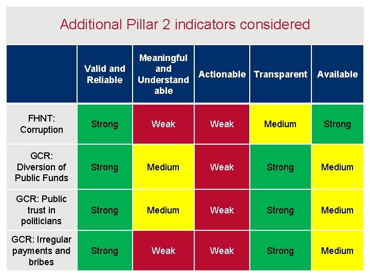 Additional Pillar 2 indicators considered Valid and Reliable Meaningful and Understand able FHNT: Corruption