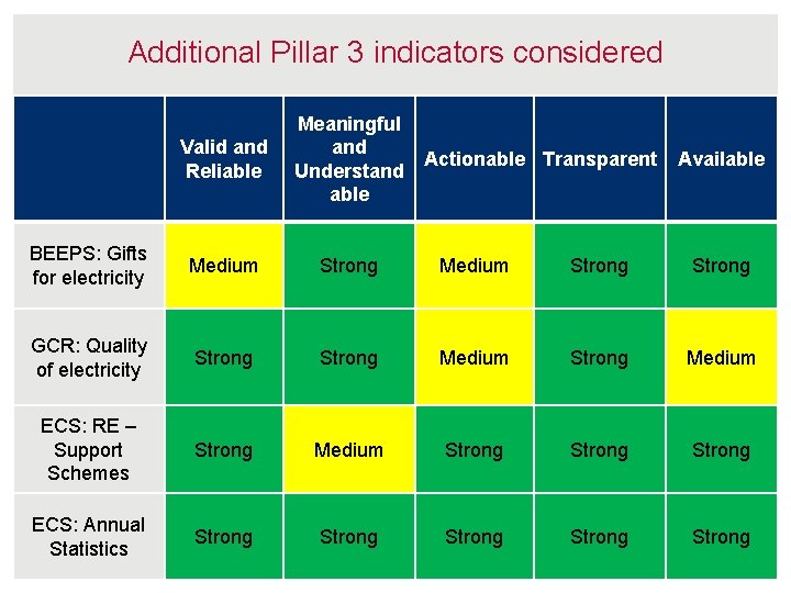 Additional Pillar 3 indicators considered Valid and Reliable Meaningful and Understand able BEEPS: Gifts
