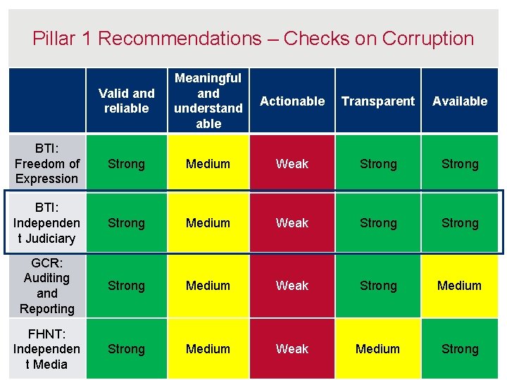 Pillar 1 Recommendations – Checks on Corruption Valid and reliable Meaningful and understand able
