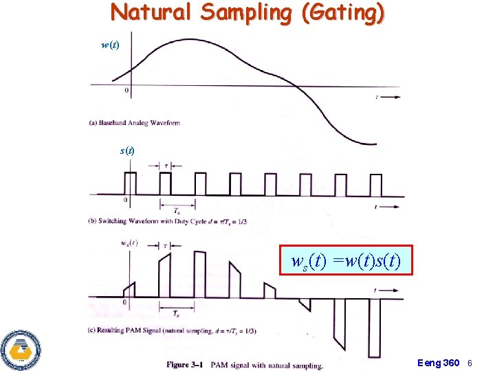 Natural Sampling (Gating) w(t) s(t) ws(t) =w(t)s(t) Eeng 360 6 