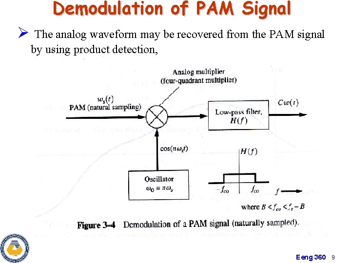 Demodulation of PAM Signal Ø The analog waveform may be recovered from the PAM