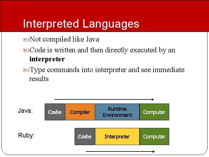 Interpreted Languages Not compiled like Java Code is written and then directly executed by