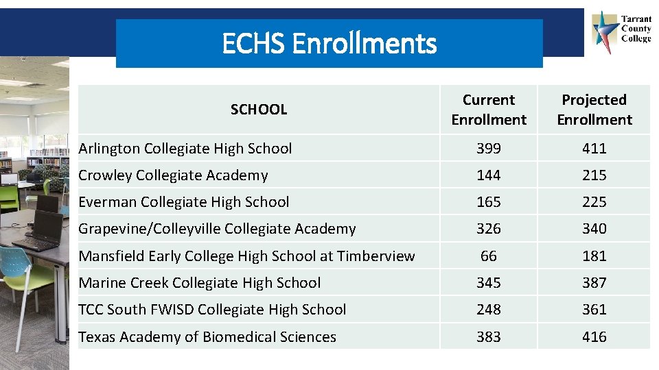 ECHS Enrollments Current Enrollment Projected Enrollment Arlington Collegiate High School 399 411 Crowley Collegiate