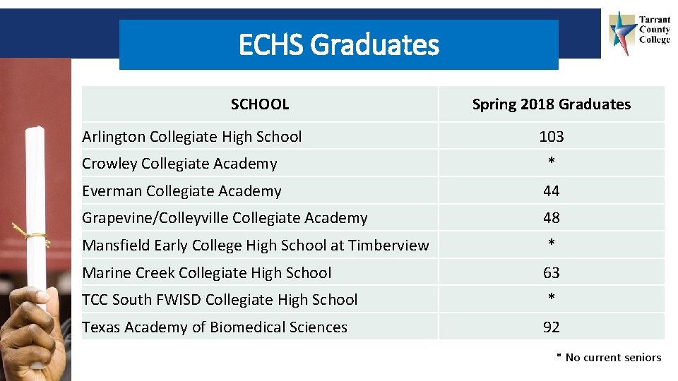 ECHS Graduates SCHOOL Arlington Collegiate High School Spring 2018 Graduates 103 Crowley Collegiate Academy
