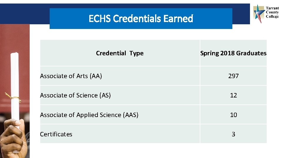 ECHS Credentials Earned Credential Type Spring 2018 Graduates Associate of Arts (AA) 297 Associate