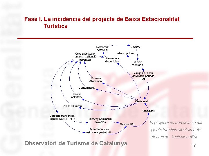 Fase I. La incidència del projecte de Baixa Estacionalitat Turística El projecte és una