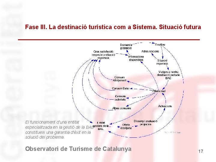 Fase III. La destinació turística com a Sistema. Situació futura El funcionament d’una entitat